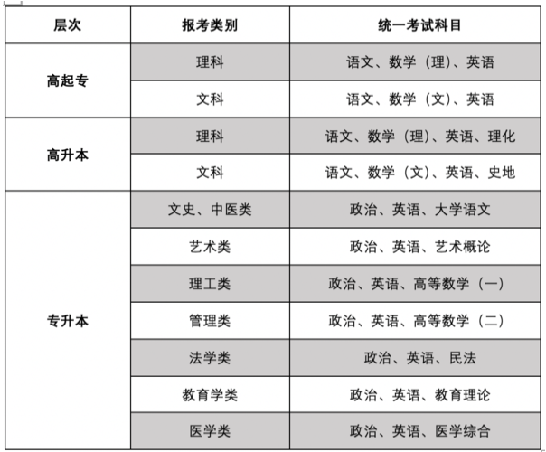 2020年深圳成人高考考试对应科目